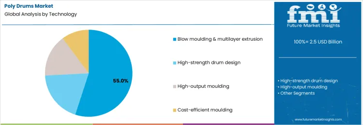 Poly Drums Market   Analysis By Technology